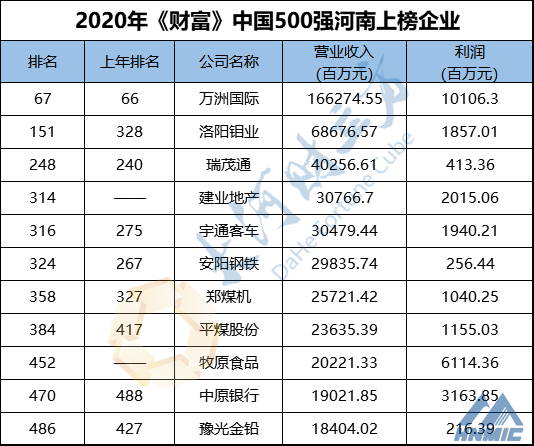 河南11家企業上榜！最新中國500強排行榜發布！附全榜單
