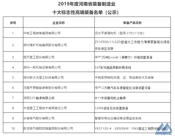 鄭煤機、洛軸公司產品入選2019年度河南省裝備制造業十大標志性高端裝備